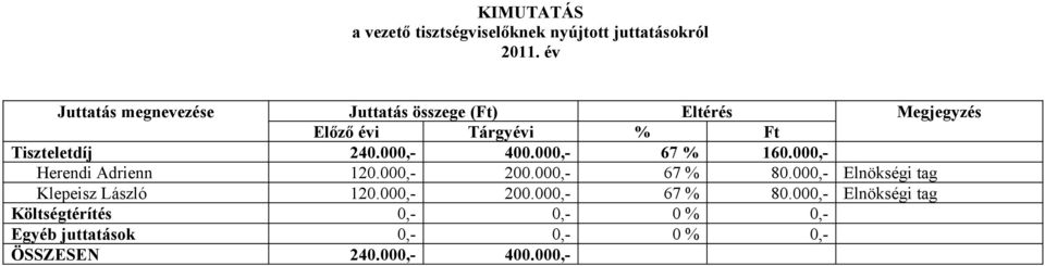 000,- 400.000,- 67 % 160.000,- Herendi Adrienn 120.000,- 200.000,- 67 % 80.