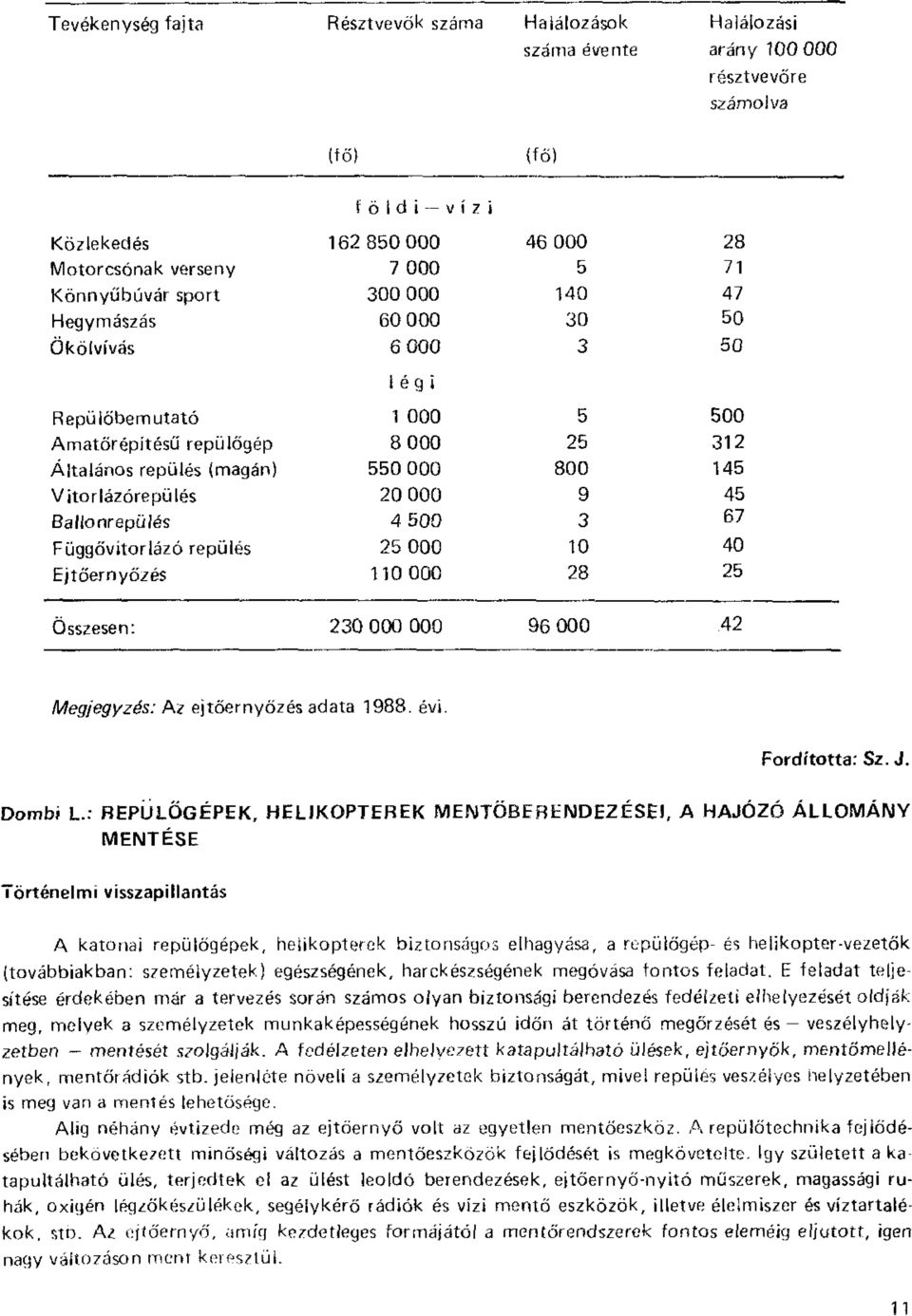 Vitorlázórepülés Ballonrepülés 20 000 4 500 9 3 45 67 Függővítorlázó repülés Ejtőernyőzés 25 000 110 000 10 28 40 25 Összesen: 230 000 000 96 000 42 Megjegyzés: Az ejtőernyőzés adata 1988. évi.