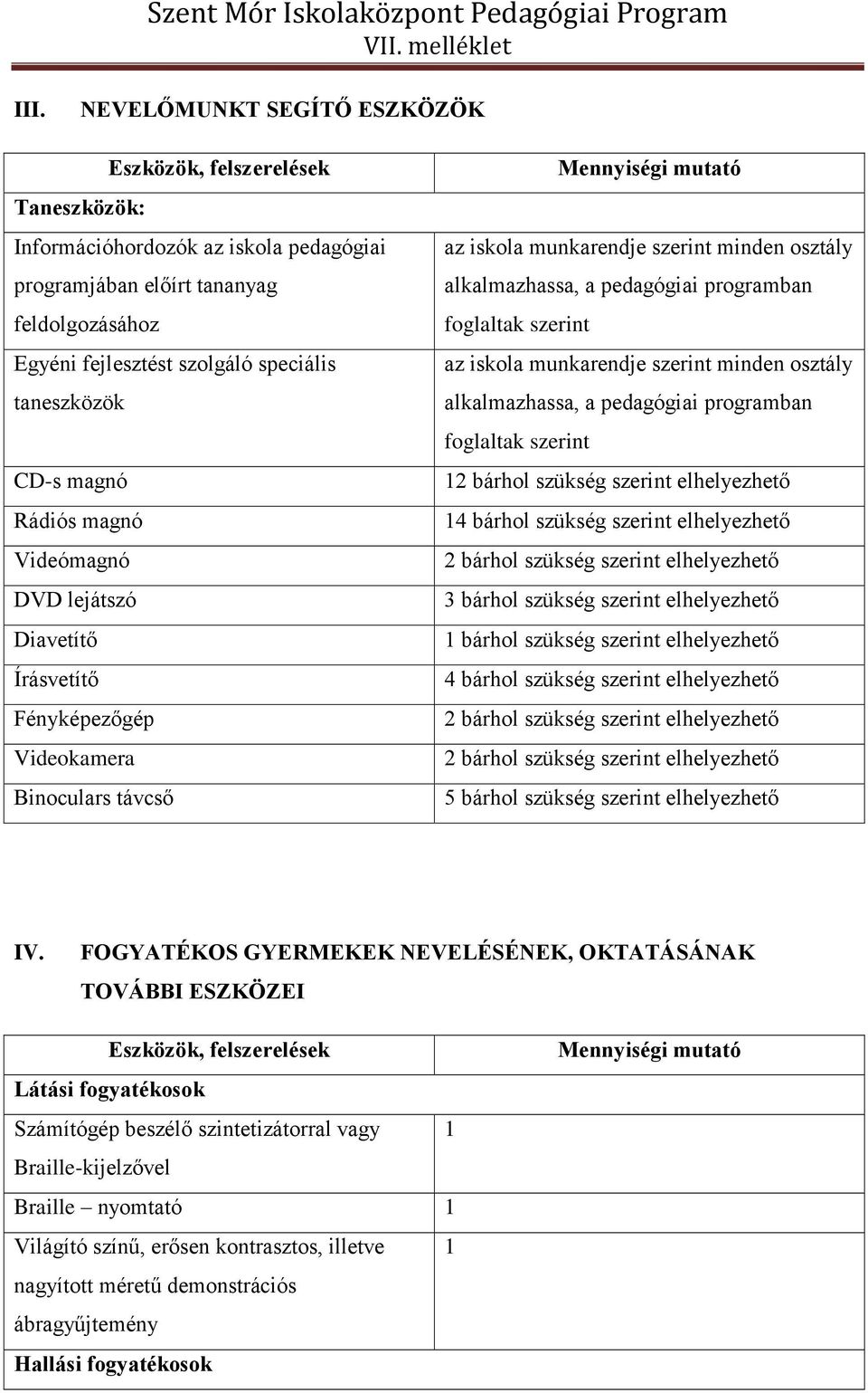 iskola munkarendje szerint minden osztály alkalmazhassa, a pedagógiai programban foglaltak szerint 2 bárhol szükség szerint elhelyezhető 4 bárhol szükség szerint elhelyezhető 2 bárhol szükség szerint