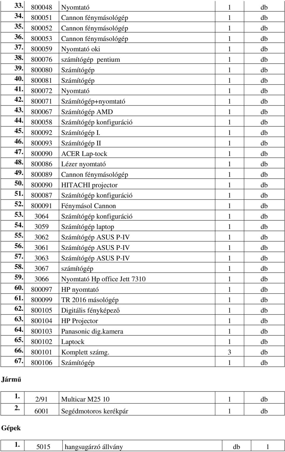 800058 Számítógép konfiguráció 1 db 45. 800092 Számítógép I. 1 db 46. 800093 Számítógép II 1 db 47. 800090 ACER Lap-tock 1 db 48. 800086 Lézer nyomtató 1 db 49. 800089 Cannon fénymásológép 1 db 50.