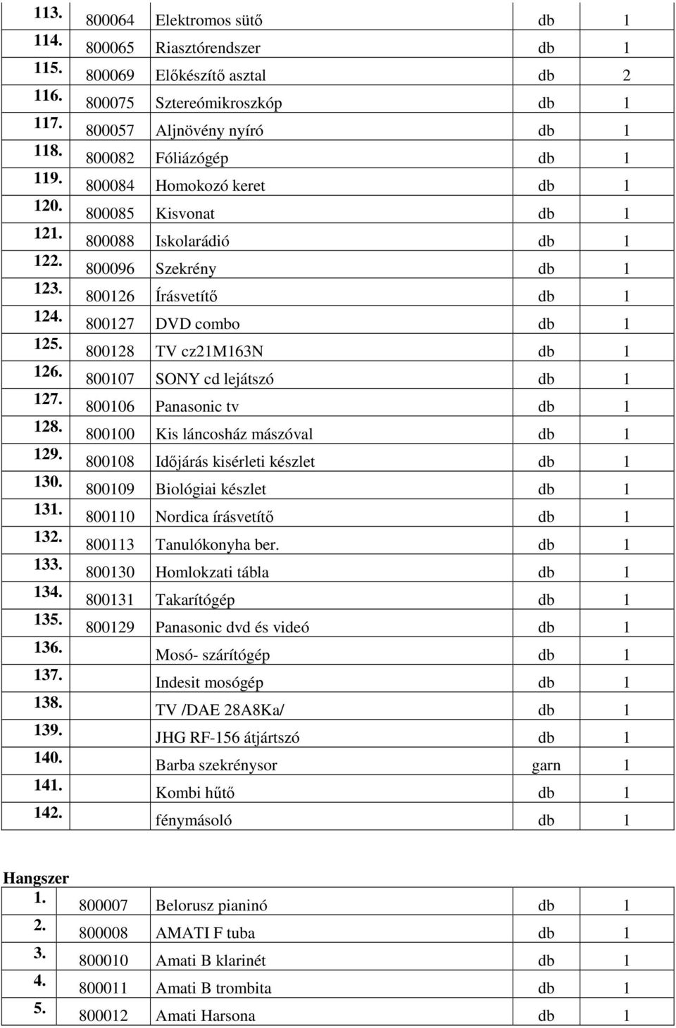 800085 Kisvonat db 1 800088 Iskolarádió db 1 800096 Szekrény db 1 800126 Írásvetítő db 1 800127 DVD combo db 1 800128 TV cz21m163n db 1 800107 SONY cd lejátszó db 1 800106 Panasonic tv db 1 800100