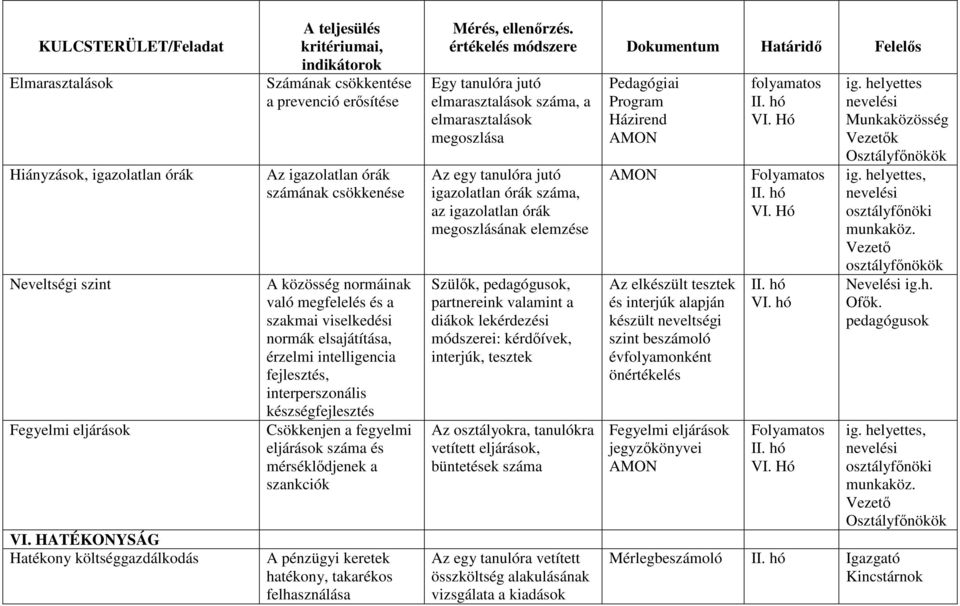 elsajátítása, érzelmi intelligencia fejlesztés, interperszonális készségfejlesztés Csökkenjen a fegyelmi eljárások száma és mérséklıdjenek a szankciók A pénzügyi keretek hatékony, takarékos