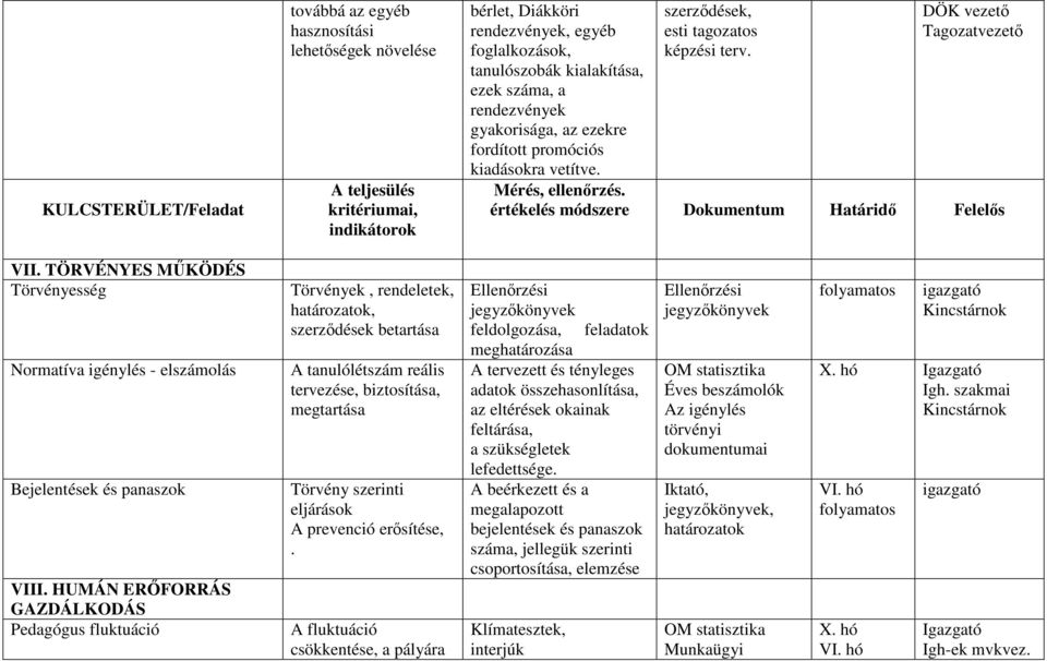 TÖRVÉNYES MŐKÖDÉS Törvényesség Normatíva igénylés - elszámolás Bejelentések és panaszok VIII.