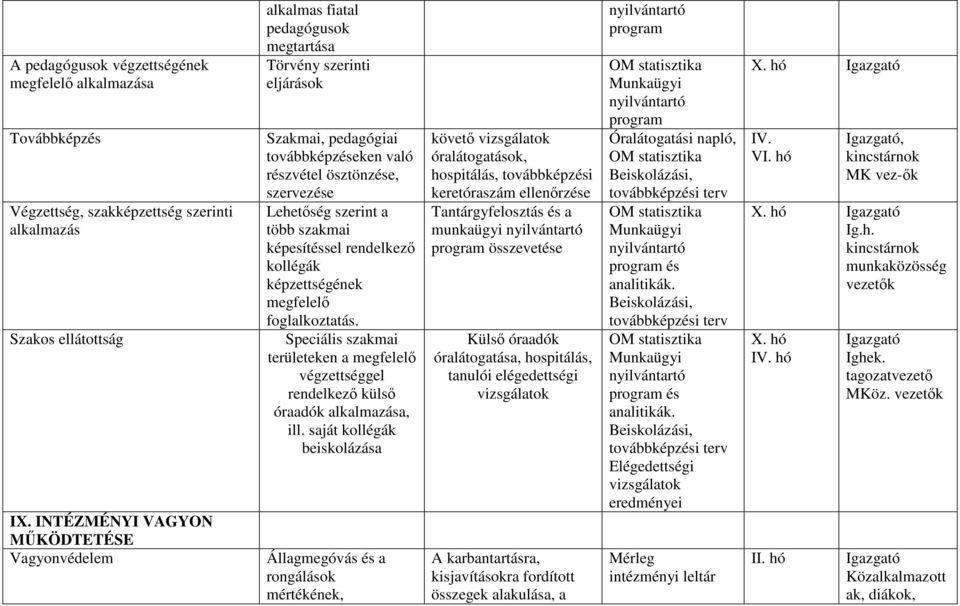 szerint a több szakmai képesítéssel rendelkezı kollégák képzettségének megfelelı foglalkoztatás. Speciális szakmai területeken a megfelelı végzettséggel rendelkezı külsı óraadók alkalmazása, ill.