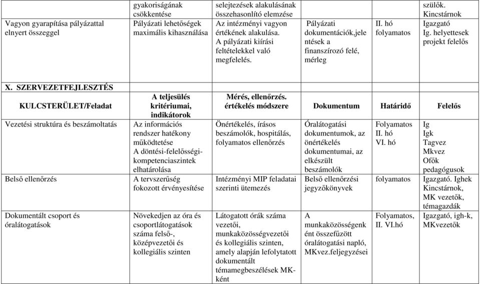 SZERVEZETFEJLESZTÉS KULCSTERÜLET/Feladat Vezetési struktúra és beszámoltatás Belsı ellenırzés Dokumentált csoport és óralátogatások Az információs rendszer hatékony mőködtetése A