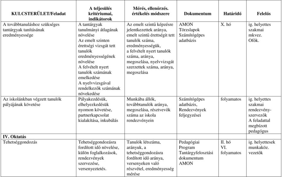 nyelvvizsgával rendelkezık számának növekedése Pályakezdésük, elhelyezkedésük nyomon követése, partnerkapcsolat kialakítása, inkubálás Tehetséggondozásra fordított idı növelése, külön foglalkozások,