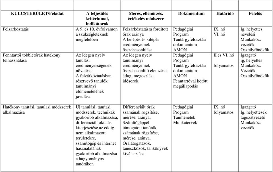 Felzárkóztatásra fordított órák aránya A belépés és kilépés eredményeinek összehasonlítása Az idegen nyelv tanulmányi eredményeinek összehasonlító elemzése, átlag, megoszlás, idısorok Dokumentum