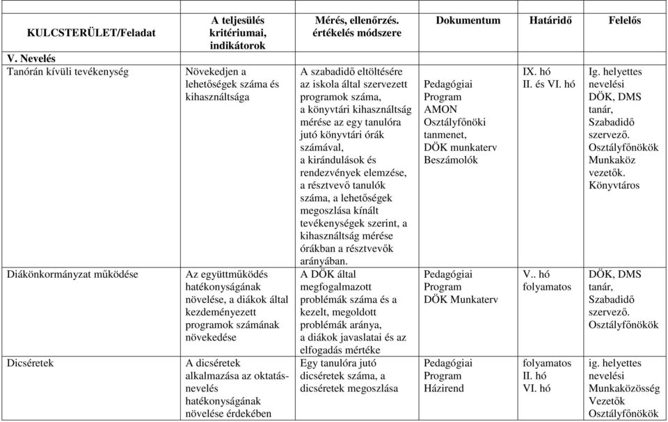 programok számának növekedése A dicséretek alkalmazása az oktatásnevelés hatékonyságának növelése érdekében értékelés módszere A szabadidı eltöltésére az iskola által szervezett programok száma, a