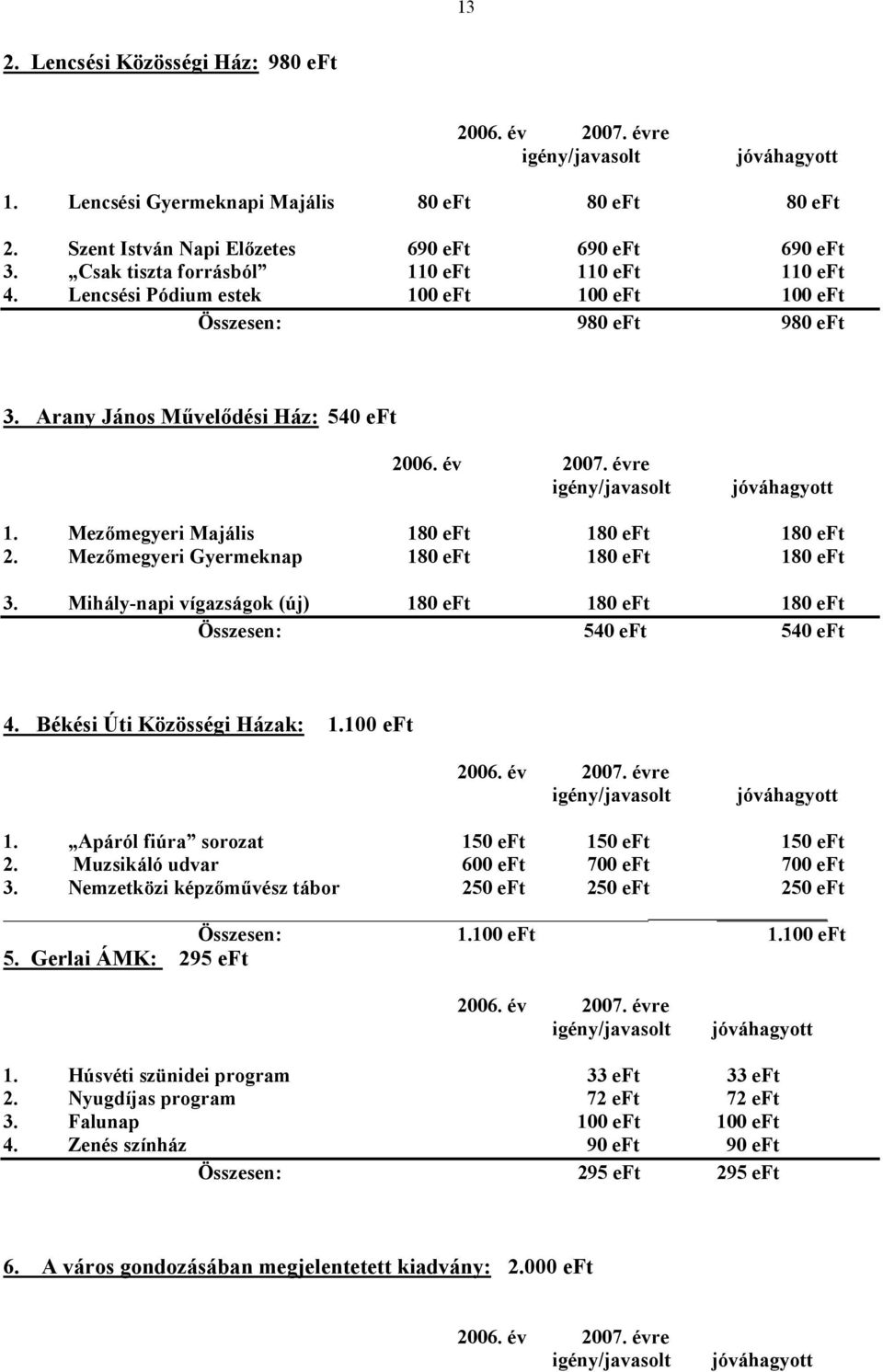 évre igény/javasolt jóváhagyott 1. Mezőmegyeri Majális 180 eft 180 eft 180 eft 2. Mezőmegyeri Gyermeknap 180 eft 180 eft 180 eft 3.