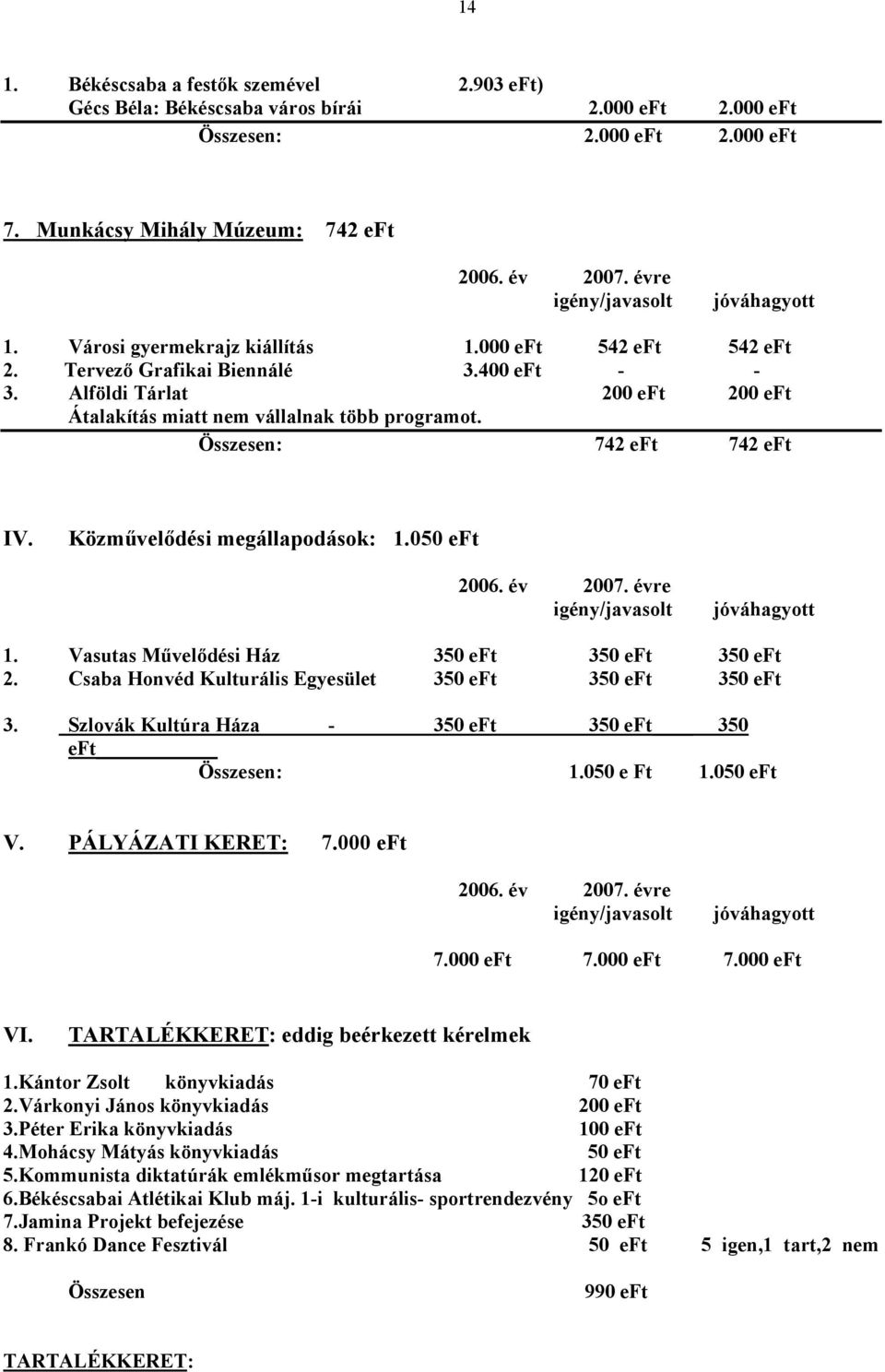 Alföldi Tárlat 200 eft 200 eft Átalakítás miatt nem vállalnak több programot. Összesen: 742 eft 742 eft IV. Közművelődési megállapodások: 1.050 eft 2006. év 2007. évre igény/javasolt jóváhagyott 1.