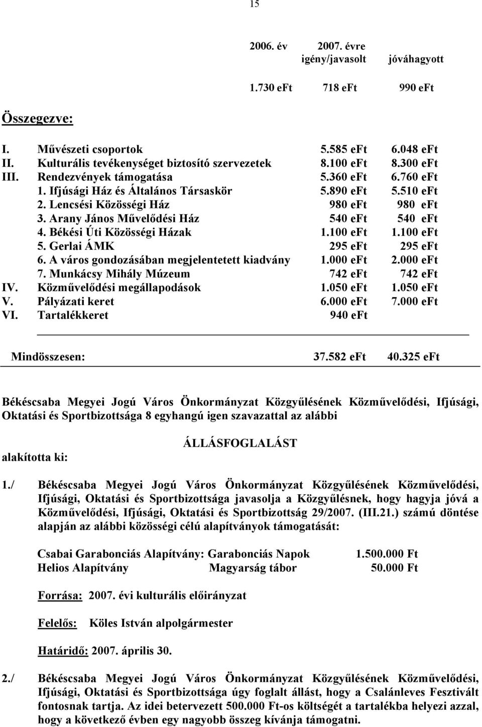 Arany János Művelődési Ház 540 eft 540 eft 4. Békési Úti Közösségi Házak 1.100 eft 1.100 eft 5. Gerlai ÁMK 295 eft 295 eft 6. A város gondozásában megjelentetett kiadvány 1.000 eft 2.000 eft 7.