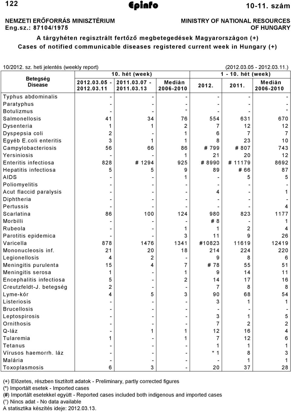 coli enteritis 8 0 Campylobacteriosis 56 66 86 # 99 # 80 Yersiniosis 0 Enteritis infectiosa 88 # 9 95 # 8990 # 9 869 Hepatitis infectiosa 5 5 9 89 # 66 8 AIDS 5 5 Poliomyelitis Acut flaccid paralysis