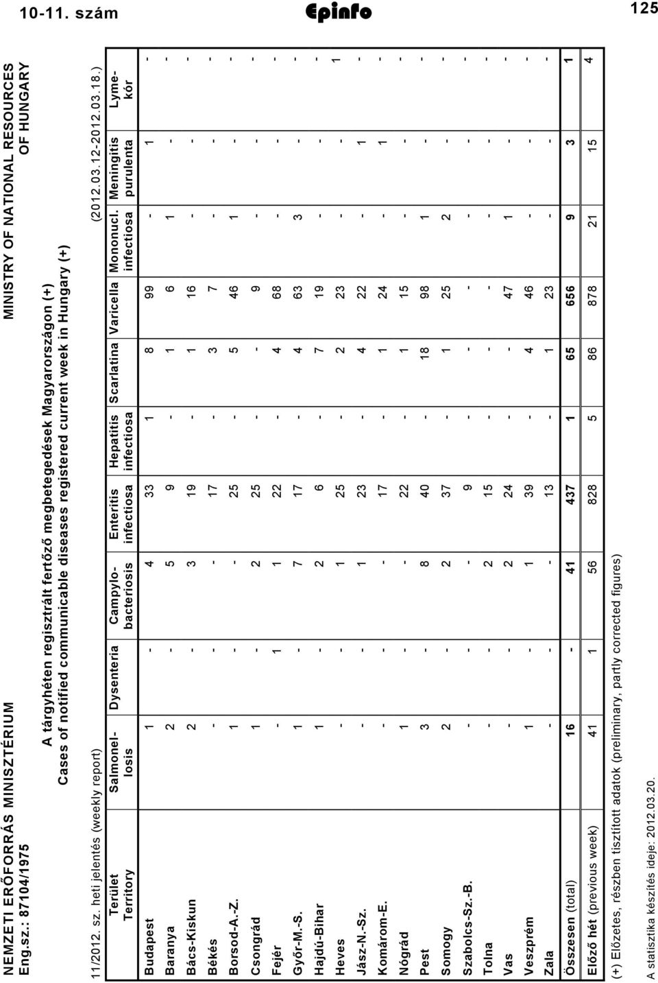 heti jelentés (weekly report) (0.0.0.0.8.) Lymekór Meningitis purulenta Mononucl.