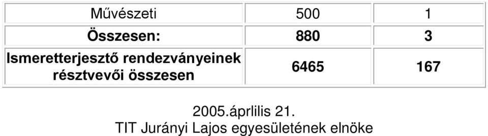 résztvevői összesen 6465 167 2005.