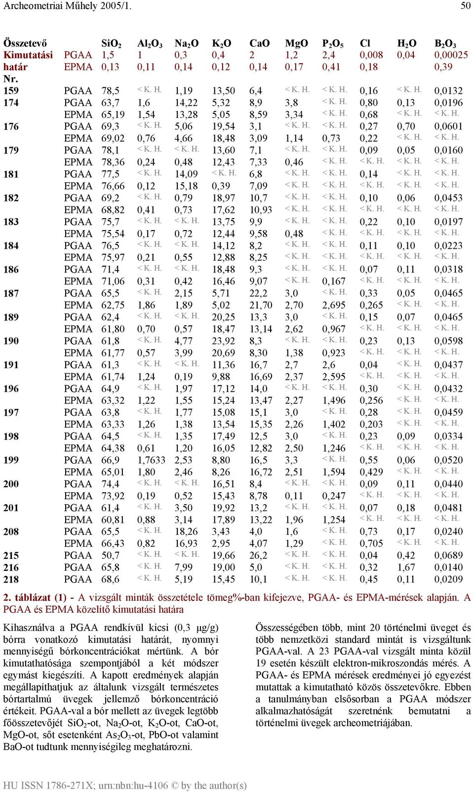 H. 5,06 19,54 3,1 < K. H. < K. H. 0,27 0,70 0,0601 EPMA 69,02 0,76 4,66 18,48 3,09 1,14 0,73 0,22 < K. H. < K. H. 179 PGAA 78,1 < K. H. < K. H. 13,60 7,1 < K. H. < K. H. 0,09 0,05 0,0160 EPMA 78,36 0,24 0,48 12,43 7,33 0,46 < K.