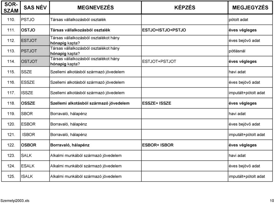 SSZE Szellemi alkotásból származó jövedelem havi adat 116. ESSZE Szellemi alkotásból származó jövedelem 117. ISSZE Szellemi alkotásból származó jövedelem imputált+pótolt adat 118.