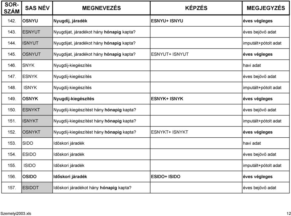 OSNYK Nyugdíj-kiegészítés ESNYK+ ISNYK 150. ESNYKT Nyugdíj-kiegészítést hány 151. ISNYKT Nyugdíj-kiegészítést hány imputált+pótolt adat 152.