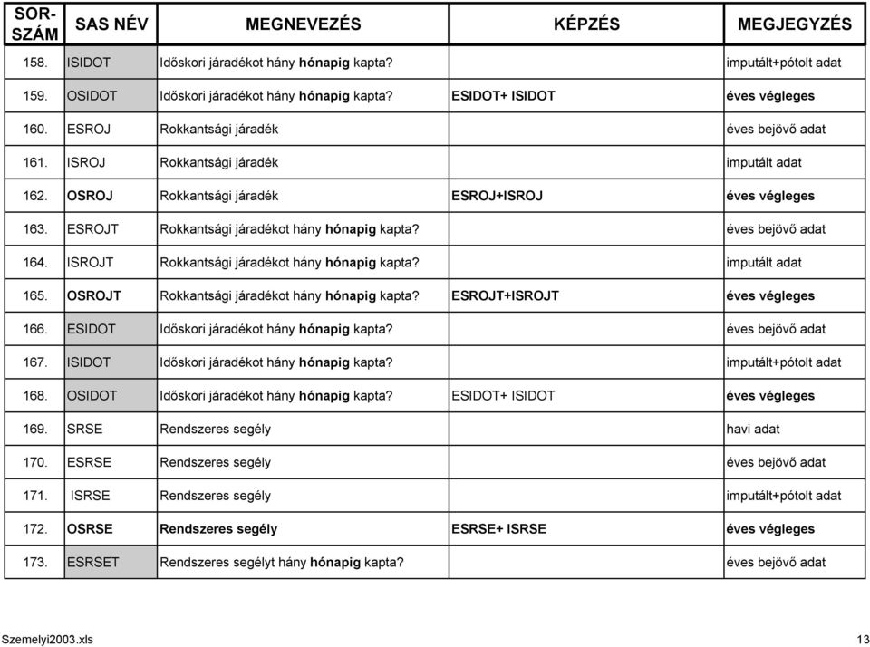 OSROJT Rokkantsági járadékot hány ESROJT+ISROJT 166. ESIDOT Időskori járadékot hány 167. ISIDOT Időskori járadékot hány imputált+pótolt adat 168.