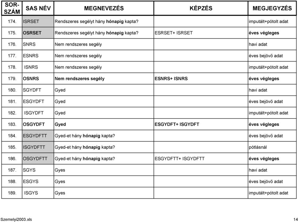 OSNRS Nem rendszeres segély ESNRS+ ISNRS 180. SGYDFT Gyed havi adat 181. ESGYDFT Gyed 182. ISGYDFT Gyed imputált+pótolt adat 183.