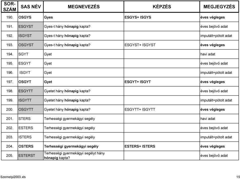 ISGYTT Gyetet hány imputált+pótolt adat 200. OSGYTT Gyetet hány ESGYTT+ ISGYTT 201. STERS Terhességi gyermekágyi segély havi adat 202.