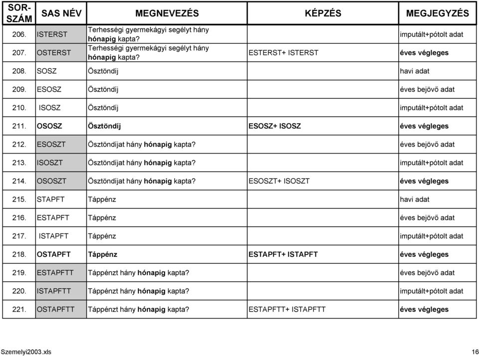 ISOSZT Ösztöndíjat hány imputált+pótolt adat 214. OSOSZT Ösztöndíjat hány ESOSZT+ ISOSZT 215. STAPFT Táppénz havi adat 216. ESTAPFT Táppénz 217.