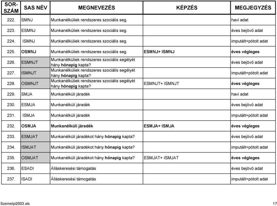 OSMNJT Munkanélküliek rendszeres szociális segélyét hány Munkanélküliek rendszeres szociális segélyét hány Munkanélküliek rendszeres szociális segélyét hány ESMNJT+ ISMNJT imputált+pótolt adat 229.