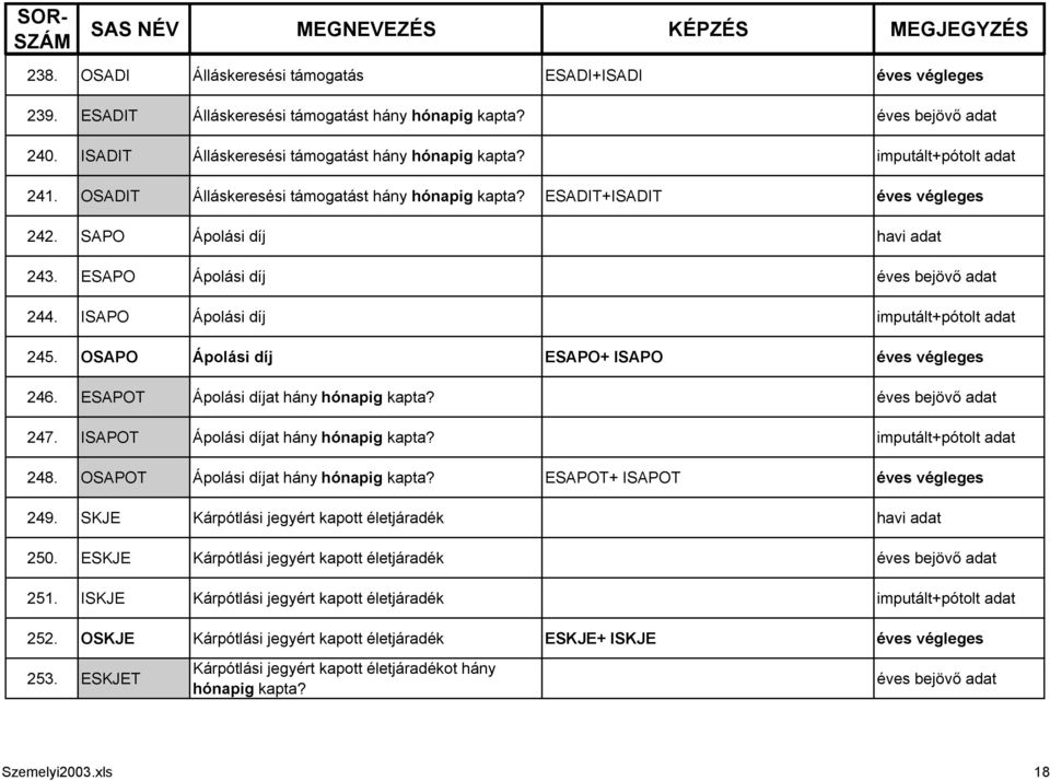 ESAPOT Ápolási díjat hány 247. ISAPOT Ápolási díjat hány imputált+pótolt adat 248. OSAPOT Ápolási díjat hány ESAPOT+ ISAPOT 249. SKJE Kárpótlási jegyért kapott életjáradék havi adat 250.