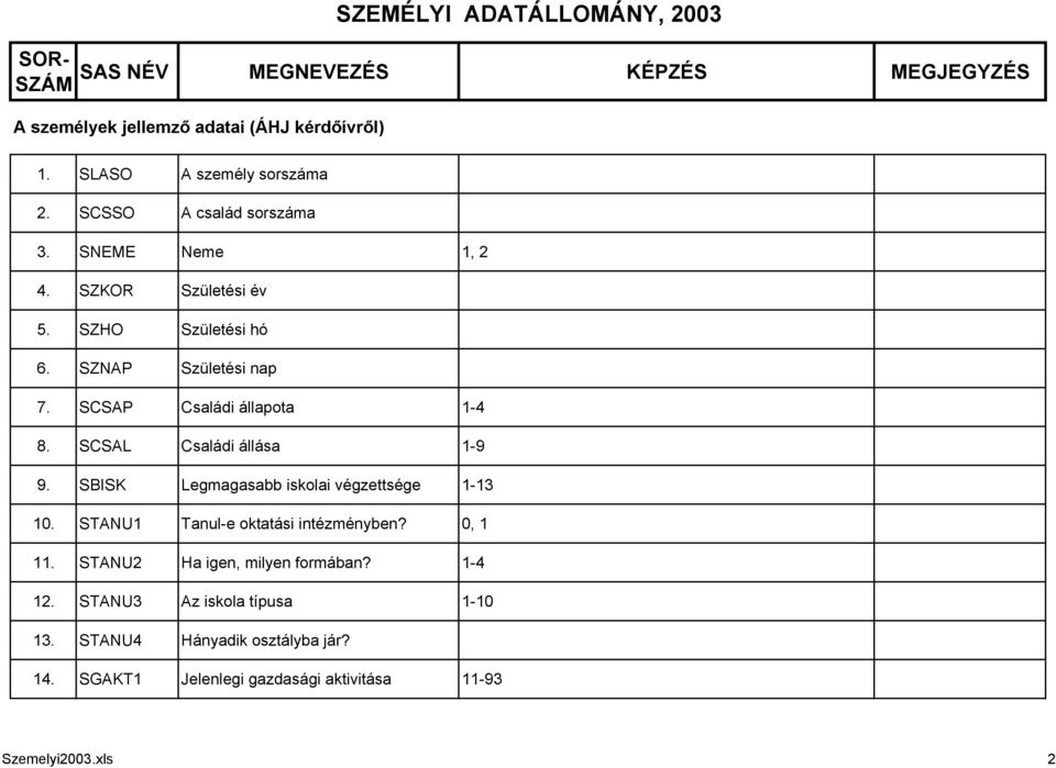 SCSAL Családi állása 1-9 9. SBISK Legmagasabb iskolai végzettsége 1-13 10. STANU1 Tanul-e oktatási intézményben? 0, 1 11.