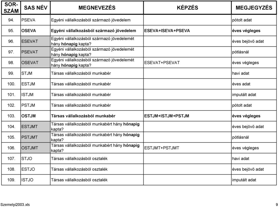 STJM Társas vállalkozásból munkabér havi adat 100. ESTJM Társas vállalkozásból munkabér éves adat 101. ISTJM Társas vállalkozásból munkabér imputált adat 102.