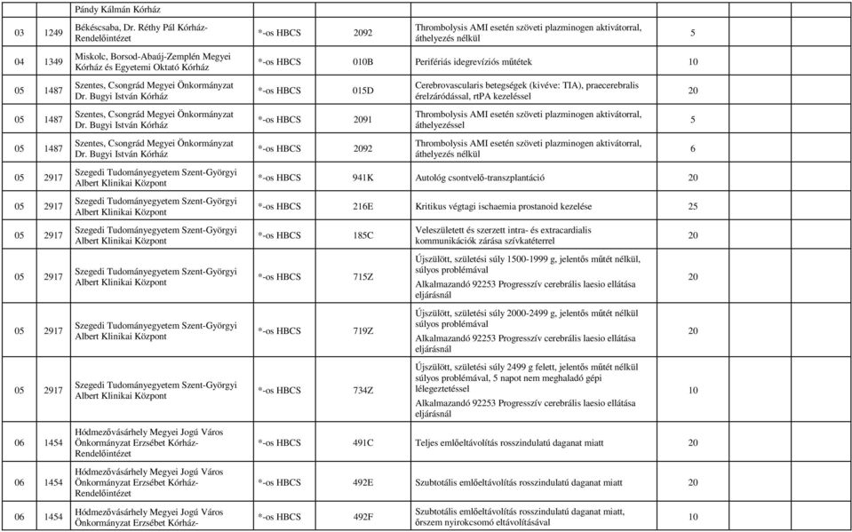 Bugyi István *-os HBCS 92 áthelyezés nélkül 6 *-os HBCS 941K Autológ csontvelı-transzplantáció *-os HBCS 216E Kritikus végtagi ischaemia prostanoid kezelése 25 *-os HBCS 185C Veleszületett és