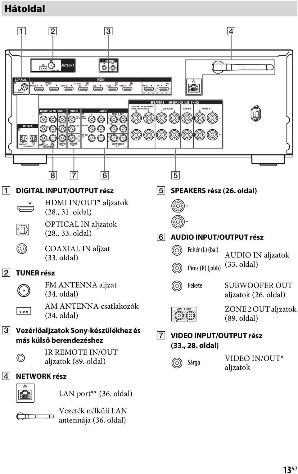 oldal) IR REMOTE IN/OUT aljzatok (89. oldal) E SPEAKERS rész (26. oldal) F AUDIO INPUT/OUTPUT rész Fehér (L) (bal) AUDIO IN aljzatok Piros (R) (jobb) (33.