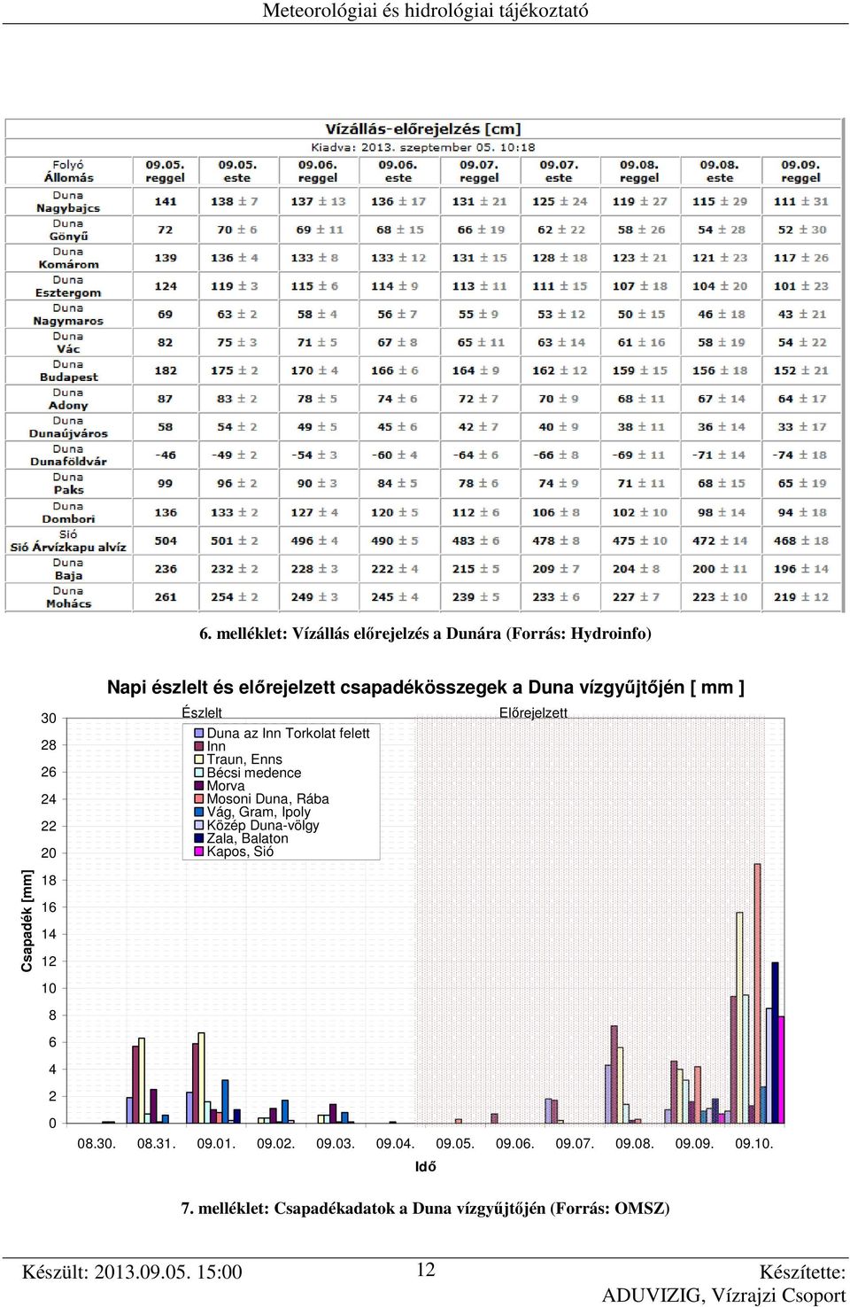 Bécsi medence Morva Mosoni Duna, Rába Vág, Gram, Ipoly Közép Duna-völgy Zala, Balaton Kapos, Sió 8.3. 8.31. 9.1. 9.2. 9.3. 9.4.