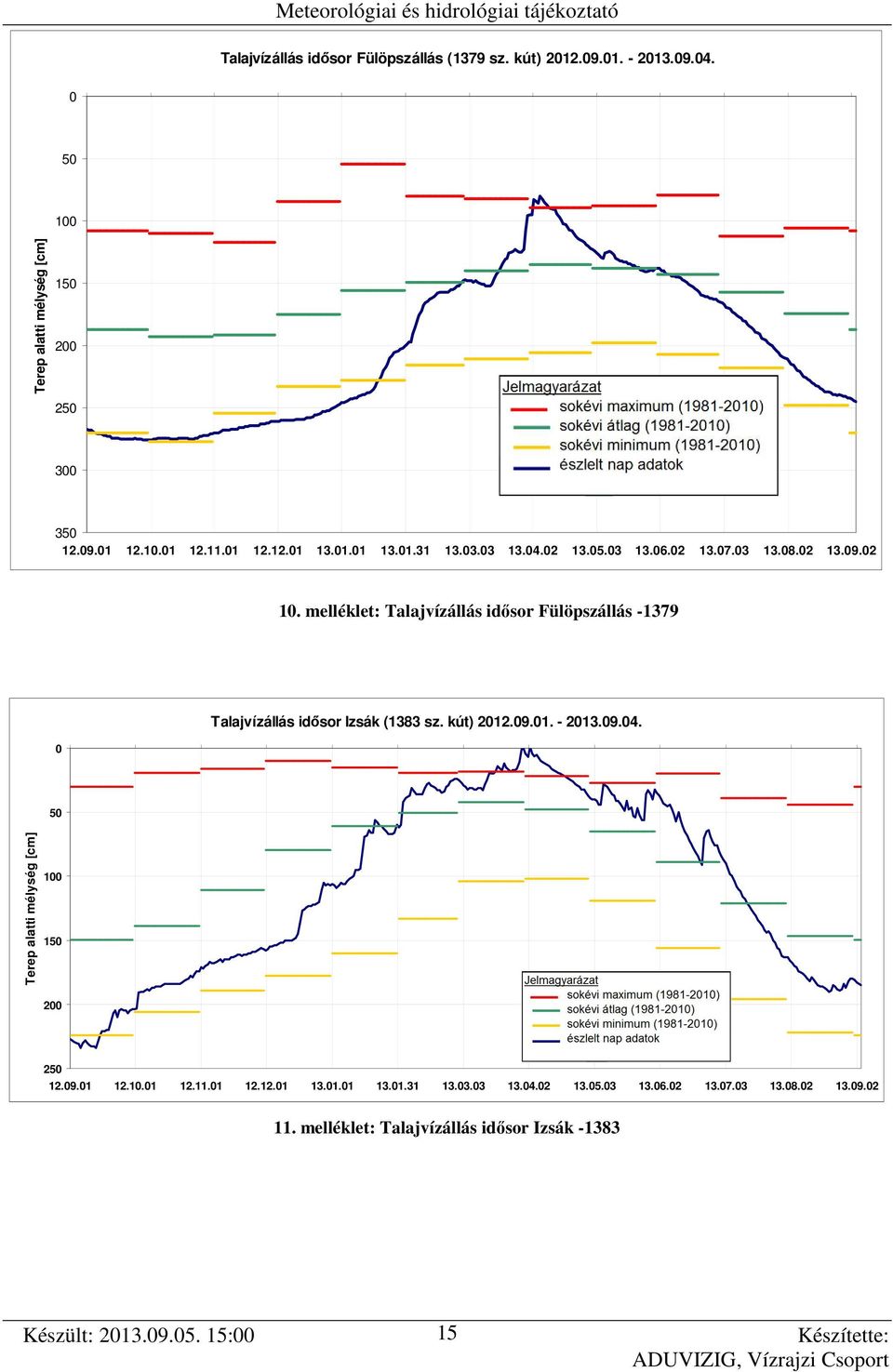 .5.3 13.6.2 13.7.3 13.8.2 13.9.2 1. melléklet: Talajvízállás idősor Fülöpszállás -1379 Talajvízállás idősor Izsák (1383 sz.