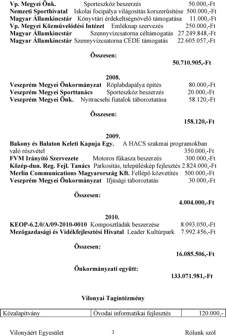 057,-Ft 50.710.905,-Ft 2008. Veszprém Megyei Önkormányzat Röplabdapálya építés 80.000,-Ft Veszprém Megyei Sporttanács Sporteszköz beszerzés 20.000,-Ft Veszprém Megyei Önk.