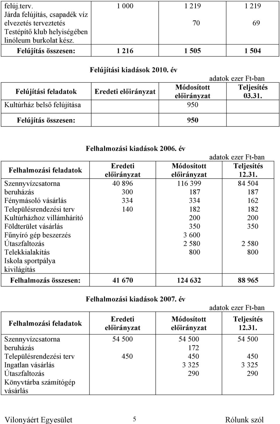 Kultúrház belső felújítása 950 Felújítás összesen: 950 Felhalmozási kiadások 2006. év Felhalmozási feladatok Eredeti előirányzat előirányzat 12.31.