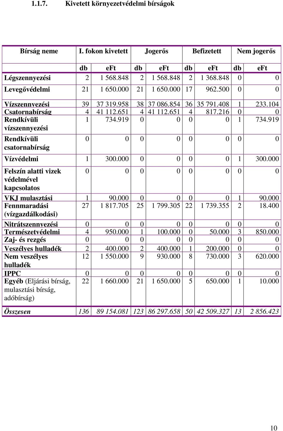 216 0 0 Rendkívüli vízszennyezési 1 734.919 0 0 0 0 1 734.919 Rendkívüli csatornabírság 0 0 0 0 0 0 0 0 Vízvédelmi 1 300.000 0 0 0 0 1 300.