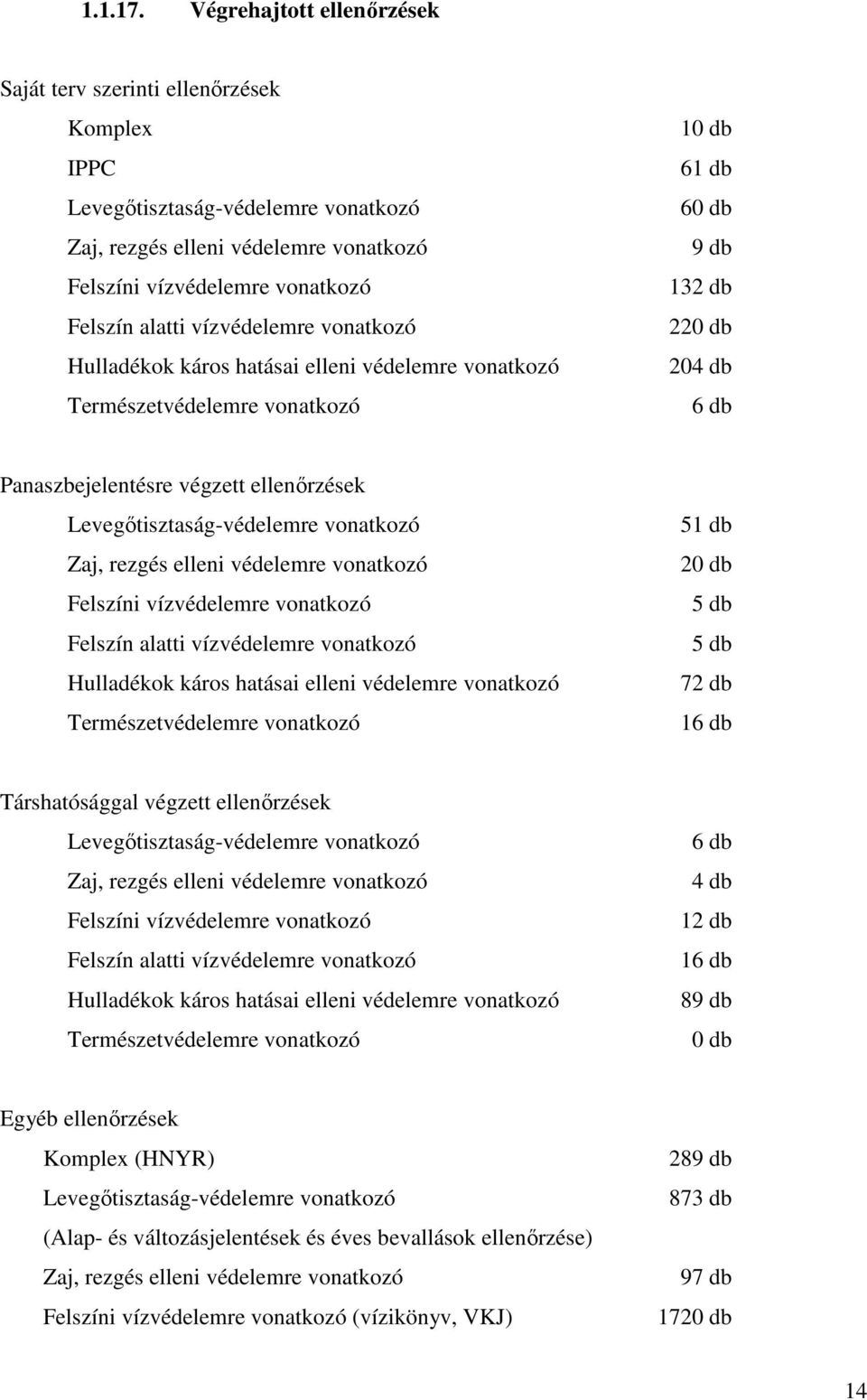 vízvédelemre vonatkozó Hulladékok káros hatásai elleni védelemre vonatkozó Természetvédelemre vonatkozó 10 db 61 db 60 db 9 db 132 db 220 db 204 db 6 db Panaszbejelentésre végzett ellenırzések