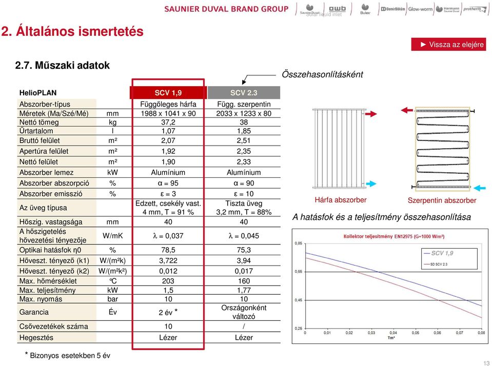 Abszorber lemez kw Alumínium Alumínium Abszorber abszorpció % α = 95 α = 90 Abszorber emisszió % ε = 3 ε = 10 Az üveg típusa Edzett, csekély vast. Tiszta üveg 4 mm, T = 91 % 3,2 mm, T = 88% Hőszig.