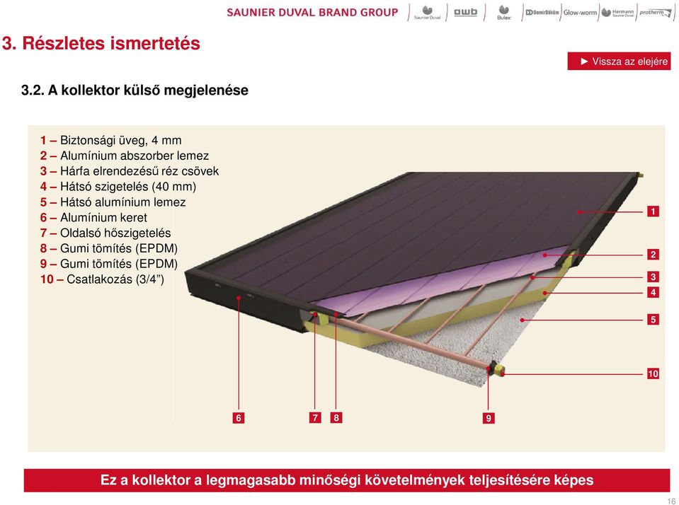 elrendezésű réz csövek 4 Hátsó szigetelés (40 mm) 5 Hátsó alumínium lemez 6 Alumínium keret 7