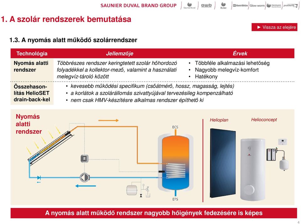 szolár hőhordozó folyadékkel a kollektor-mező, valamint a használati melegvíz-tároló között Többféle alkalmazási lehetőség Nagyobb melegvíz-komfort Hatékony kevesebb