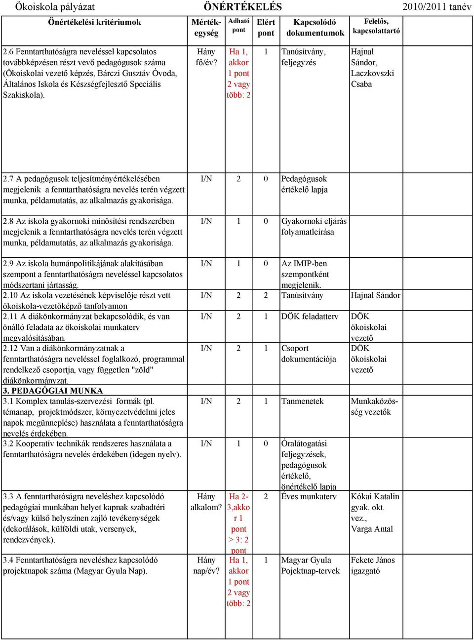 I/N 2 0 Pedagógusok értékelő lapja I/N 1 0 Gyakornoki eljárás folyamatleírása 2.9 Az iskola humánpolitikájának alakításában szem a fenntarthatóságra neveléssel kapcsolatos módszertani jártasság. 2.10 Az iskola vezetésének képviselője részt vett ökoiskola-képző tanfolyamon 2.