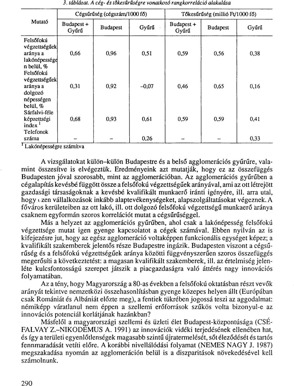 képzettségi index 1 Telefonok száma Cégsűrűség (cégszám/1000 fő) Budapest + Gyűrű 0,66 0,31 0,68 Lakónépességre számítva Budapest 0,96 0,92 0,93 Gyűrű 0,51-0,07 0,61 0,26 Tőkesűrűség (millió Ft/1000