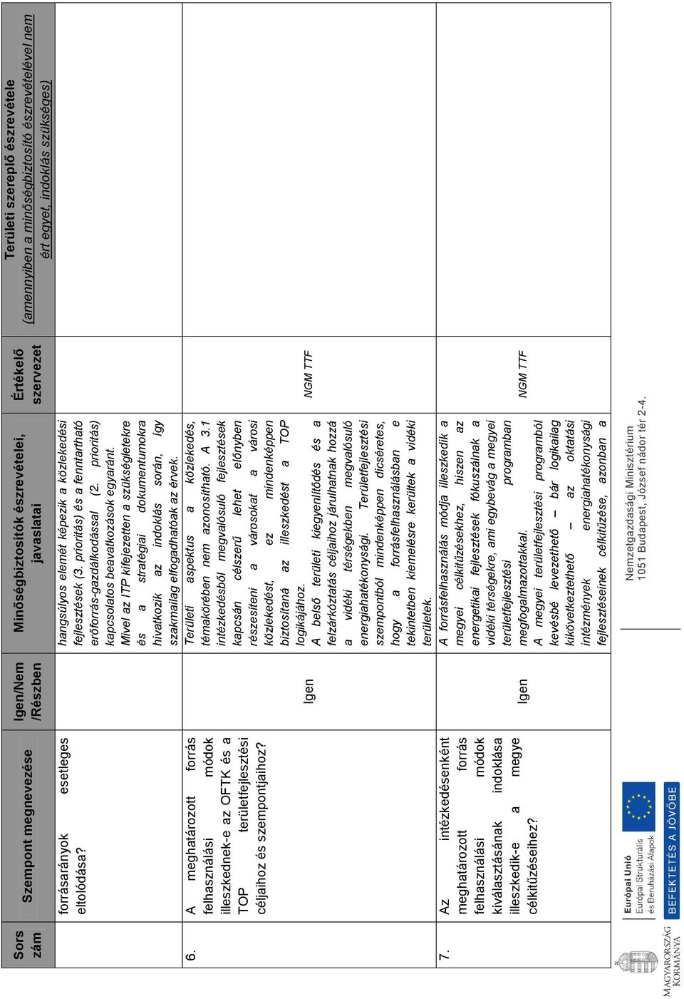 Igen/Nem /Részben Igen Igen Minőségbiztosítók észrevételei, javaslatai hangsúlyos elemét képezik a közlekedési fejlesztések (3. prioritás) és a fenntartható erőforrás-gazdálkodással (2.