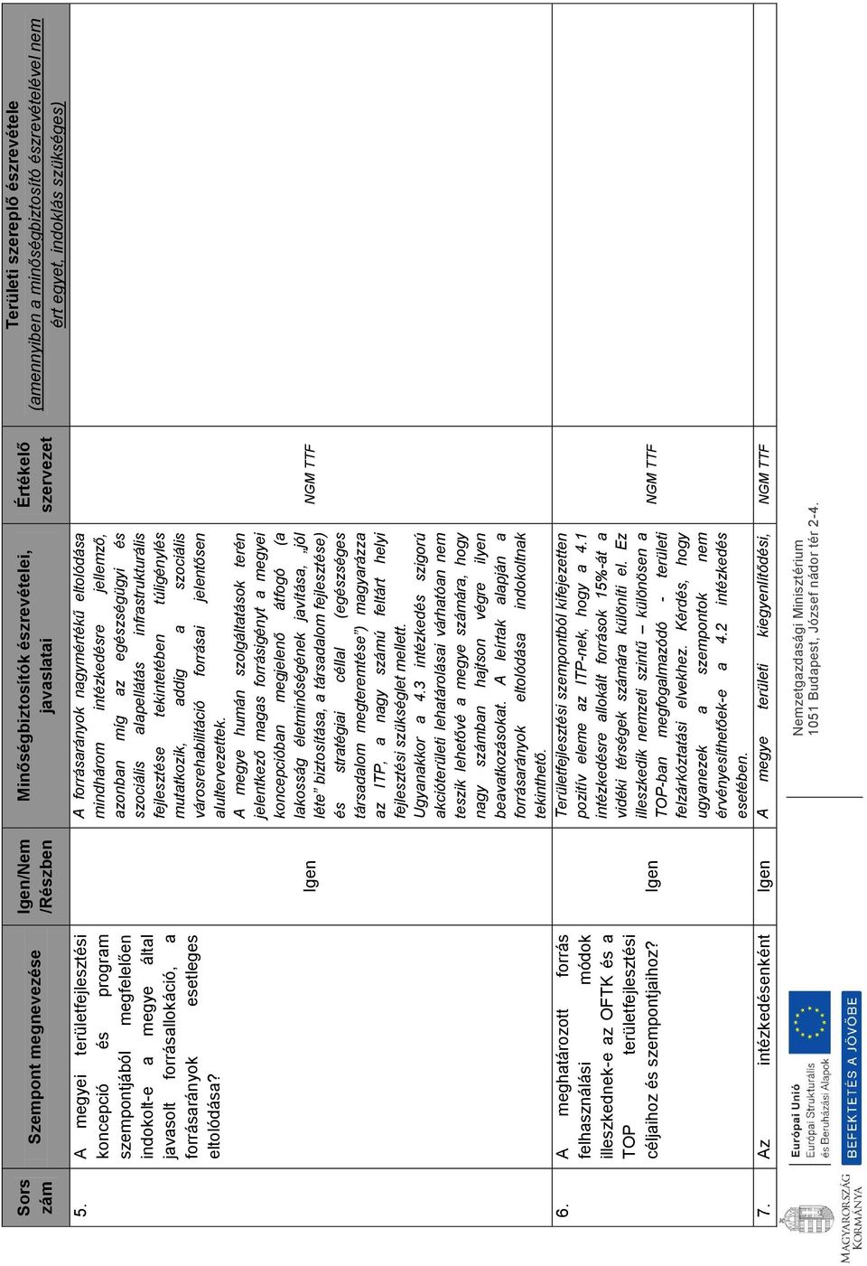 Igen Minőségbiztosítók észrevételei, javaslatai A forrásarányok nagymértékű eltolódása mindhárom intézkedésre jellemző, azonban míg az egészségügyi és szociális alapellátás infrastrukturális