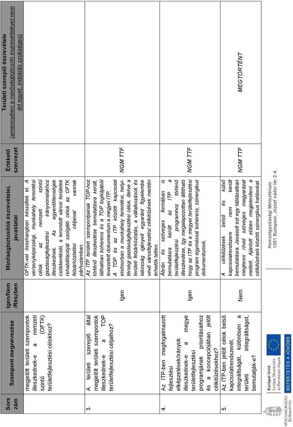 Az ITP-ben megfogalmazott fejlesztési elképzelések/irányok illeszkednek-e a megye területfejlesztési programjának prioritásaihoz és a koncepciójában jelölt célkitűzésekhez? 5.