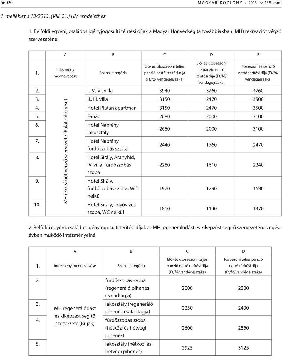 Elő- és utószezoni Elő- és utószezoni teljes Főszezoni félpanzió Intézmény félpanzió nettó Szoba kategória panzió nettó térítési díja nettó térítési díja (Ft/fő/ megnevezése térítési díja (Ft/fő/