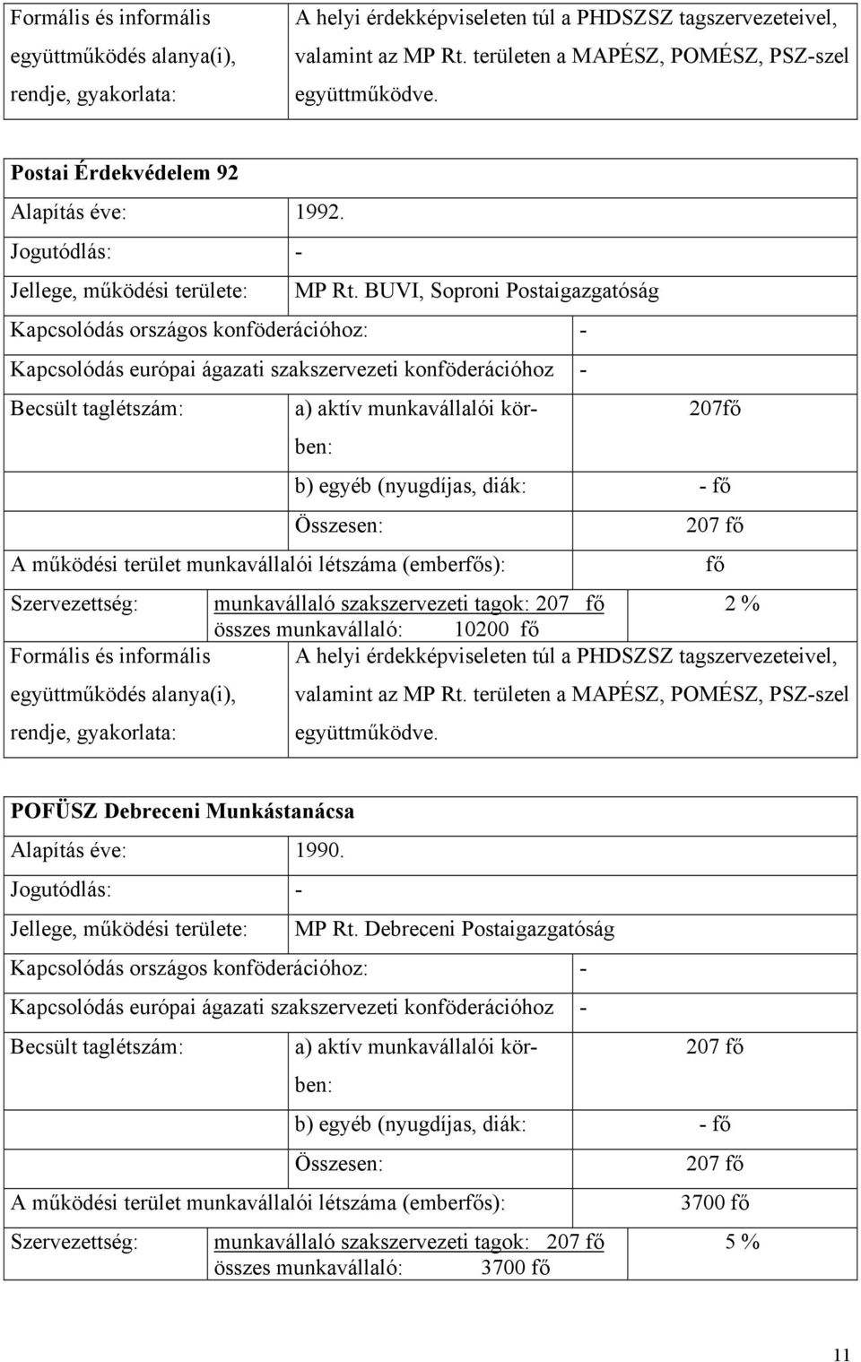 BUVI, Soproni Postaigazgatóság 207fő 207 fő fő Szervezettség: munkavállaló szakszervezeti tagok: 207 fő 2 % összes munkavállaló: 10200 fő Formális és informális A helyi érdekképviseleten túl a