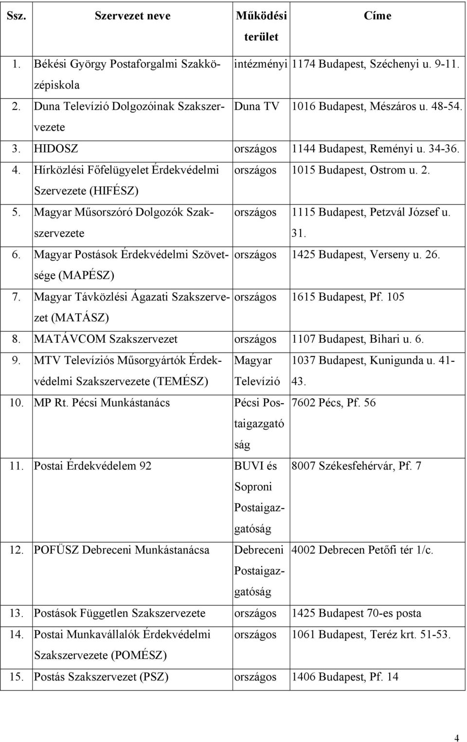 2. Szervezete (HIFÉSZ) 5. Magyar Műsorszóró Dolgozók Szakszervezete országos 1115 Budapest, Petzvál József u. 31. 6. Magyar Postások Érdekvédelmi Szövetsége országos 1425 Budapest, Verseny u. 26.