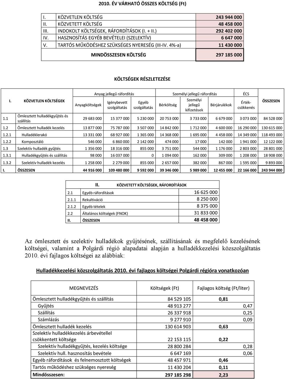 KÖZVETLEN KÖLTSÉGEK Ömlesztett hulladékgyűjtés és szállítás Anyagköltségek Anyag jellegű ráfordítás Személyi jellegű ráfordítás ÉCS Igénybevett Egyéb Bérköltség Személyi jellegű kifizetések