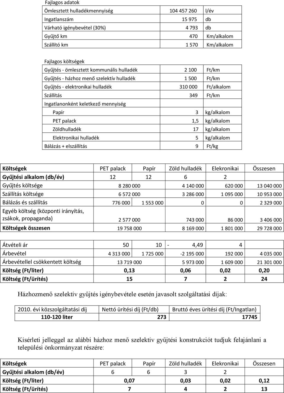 Papír 3 kg/alkalom PET palack 1,5 kg/alkalom Zöldhulladék 17 kg/alkalom Elektronikai hulladék 5 kg/alkalom Bálázás + elszállítás 9 Ft/kg Költségek PET palack Papír Zöld hulladék Elekronikai Összesen